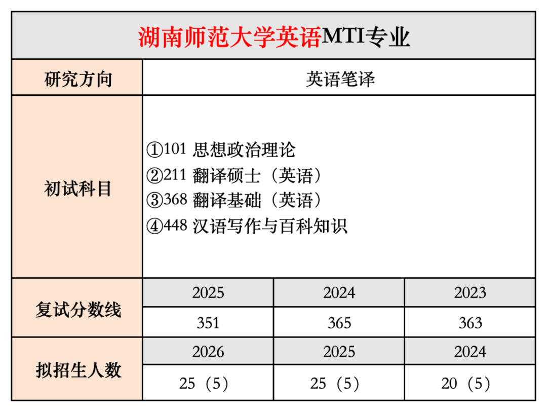 副本外校研招数据(1)_湖南师范大学(1).png