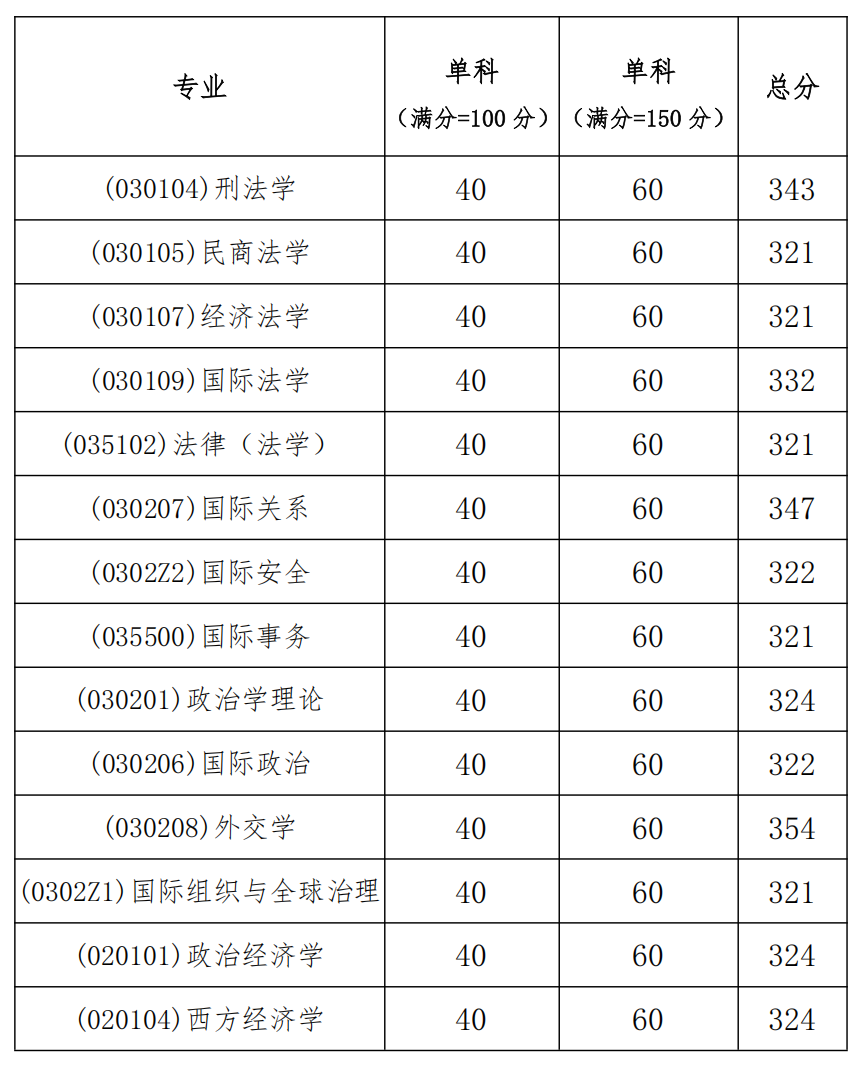 外交学院 2026 年硕士研究生招生复试基本分数线_01.png