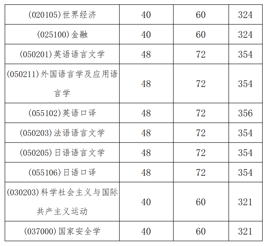 外交学院 2026 年硕士研究生招生复试基本分数线_02.png