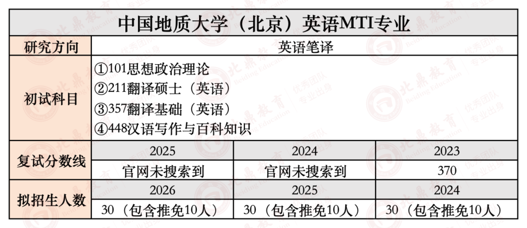 副本各校研招数据_中国地质大学（英语MTI）.png