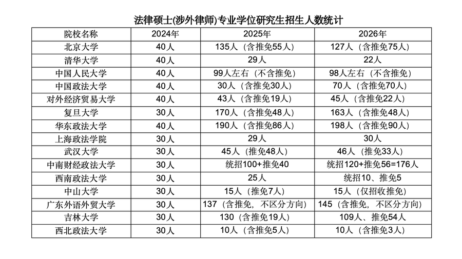 涉外律师招生人数.png