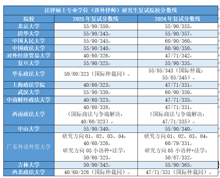 涉外律师考研分数线.png