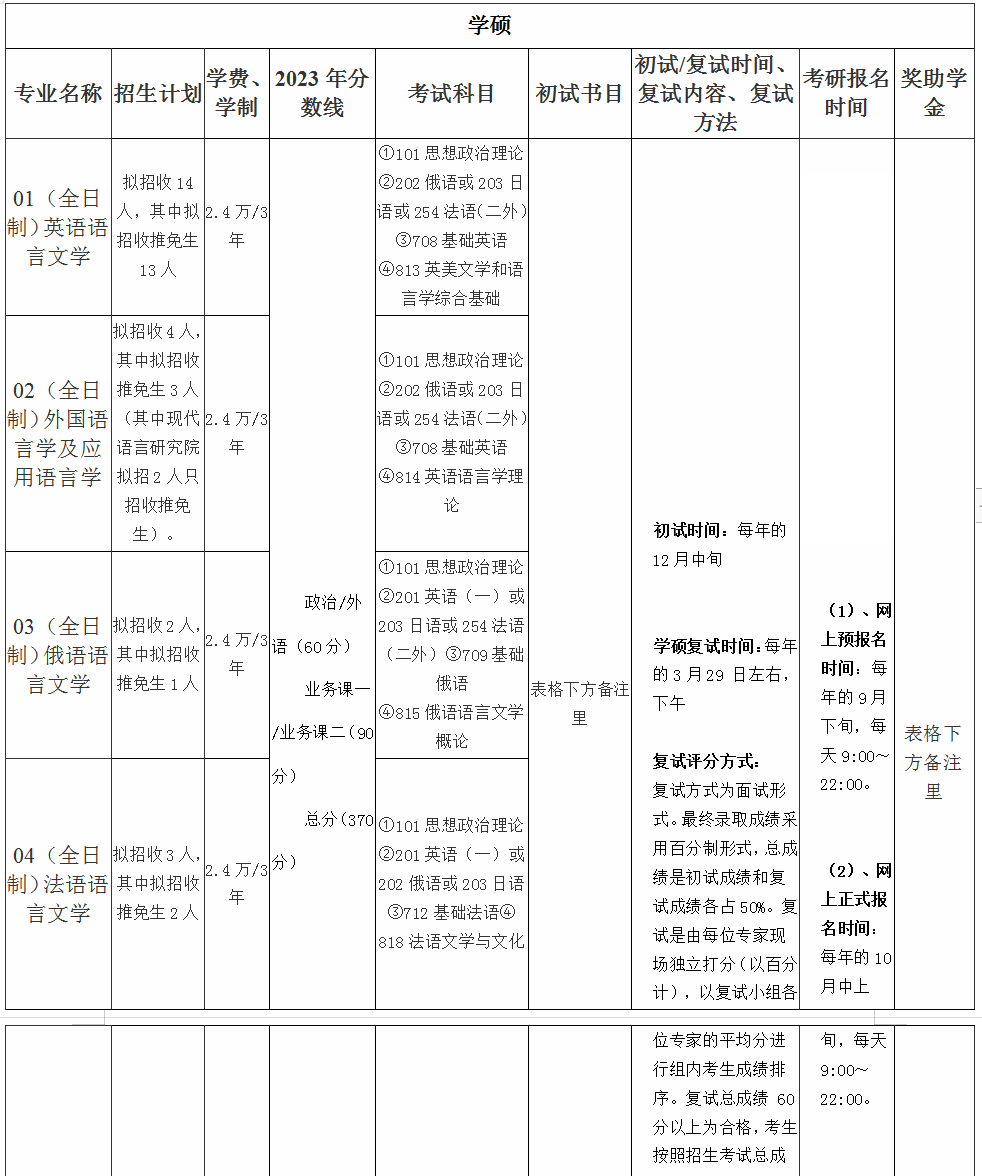 复旦大学外国语言文学各专业考研信息汇总