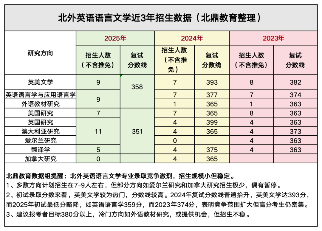 北外英语语言文学近3年招生数据（北鼎教育整理）_北外英语语言文学.png