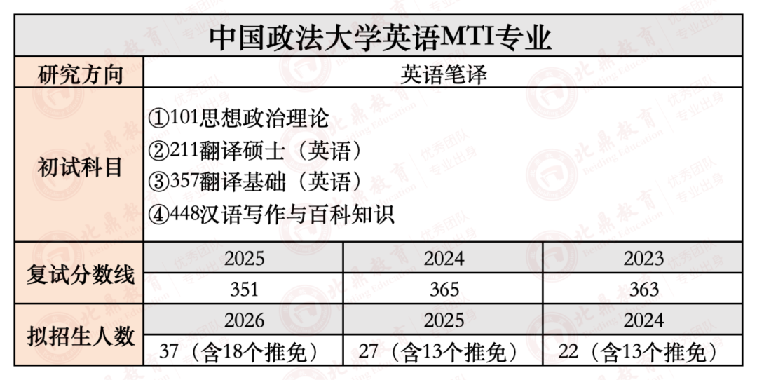 副本各校研招数据_中国政法大学英语MTI.png